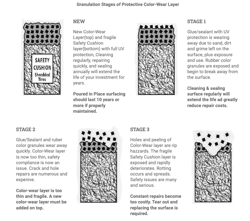 Four Phases of Poured-In-Place Rubber Degredation 